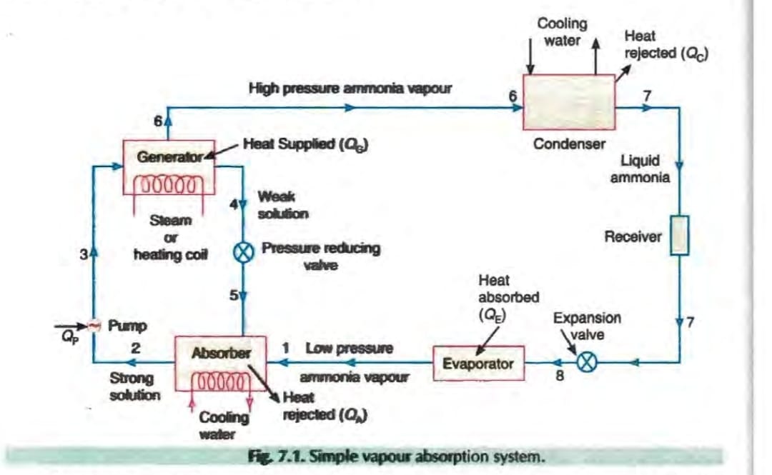 Simple vapour absorption system engineering bro Engineering bro